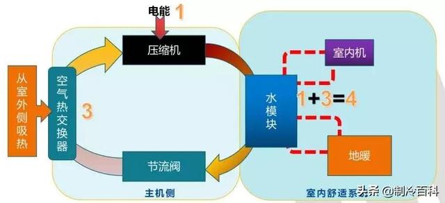 空氣能噴氣增焓原理，什么是空氣能熱泵噴氣增焓技術