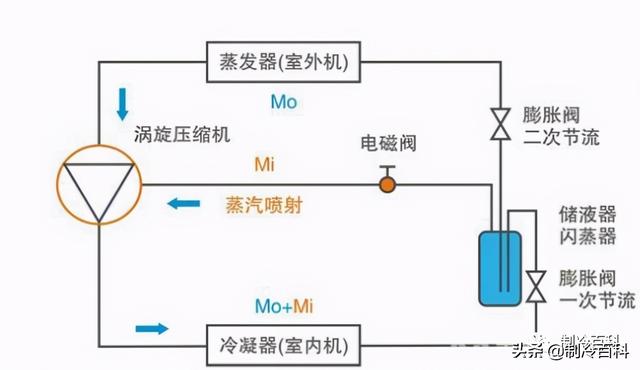 空氣能噴氣增焓原理，什么是空氣能熱泵噴氣增焓技術